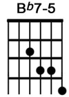 How to play the guitar chord Bb7-5.jpg
